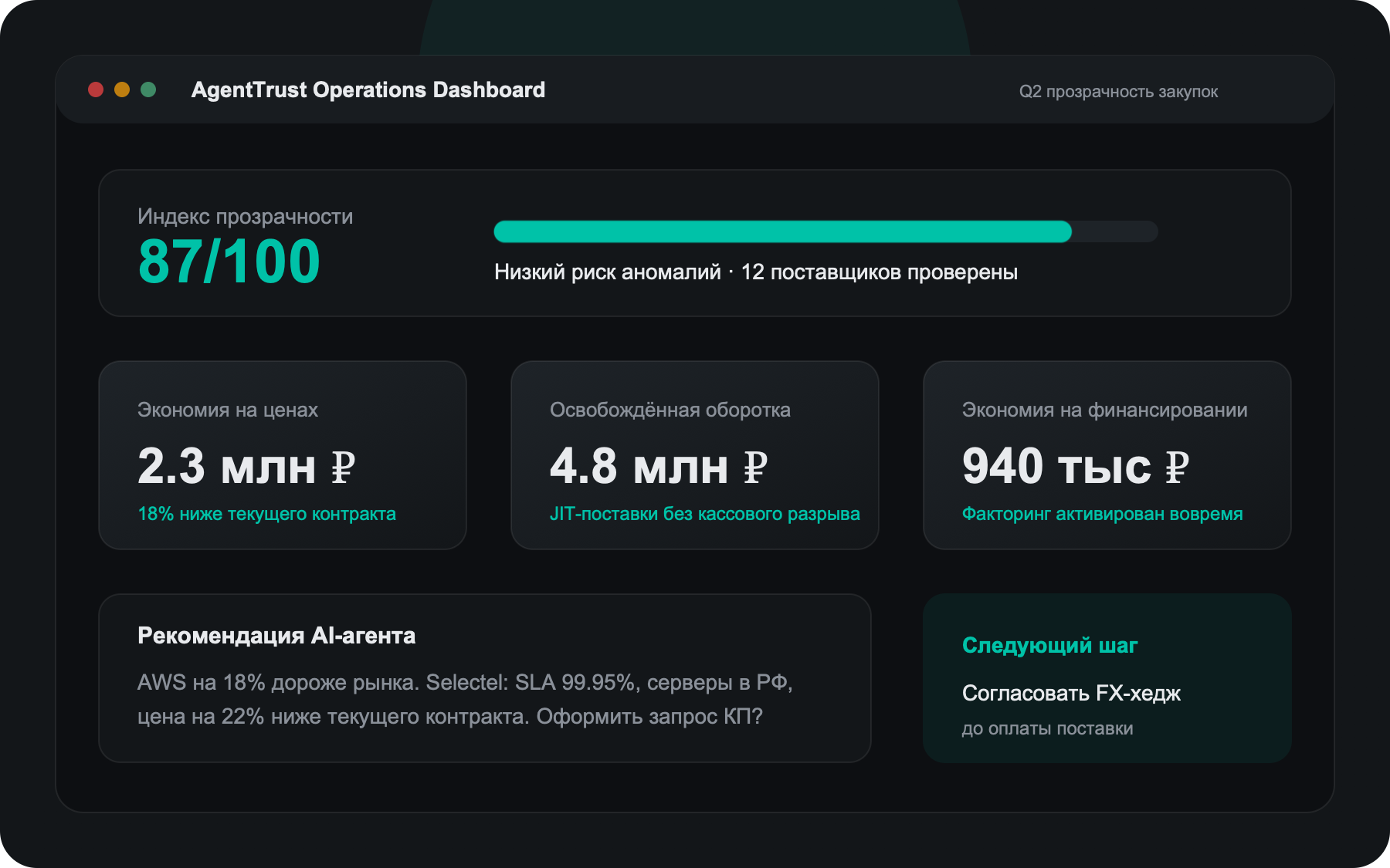 Тёмный dashboard AgentTrust с метриками экономии и индексом прозрачности 87 из 100